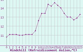 Courbe du refroidissement olien pour Le Touquet (62)