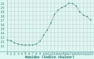 Courbe de l'humidex pour Montredon des Corbires (11)