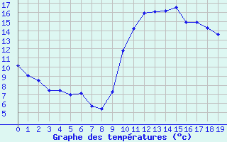 Courbe de tempratures pour Pirou (50)