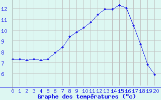 Courbe de tempratures pour Jonzac (17)