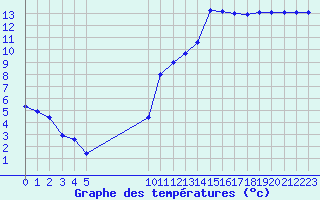 Courbe de tempratures pour Vias (34)