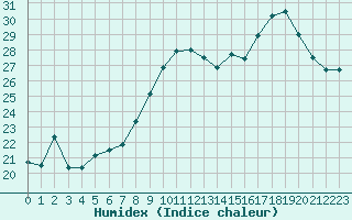 Courbe de l'humidex pour Vannes-Sn (56)