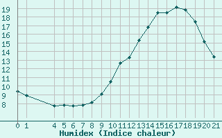 Courbe de l'humidex pour Saint-Haon (43)