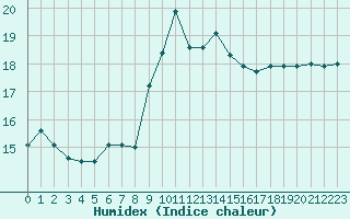 Courbe de l'humidex pour Alistro (2B)