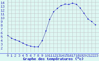 Courbe de tempratures pour Gurande (44)