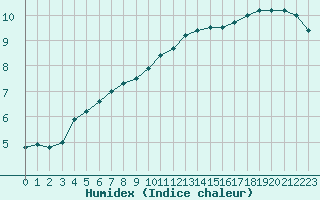 Courbe de l'humidex pour Dunkerque (59)