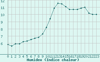 Courbe de l'humidex pour Capelle aan den Ijssel (NL)