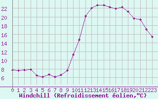 Courbe du refroidissement olien pour Chamonix-Mont-Blanc (74)
