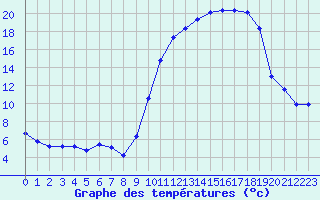 Courbe de tempratures pour Saint-Girons (09)