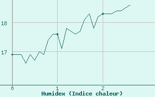 Courbe de l'humidex pour Tonnerre (89)