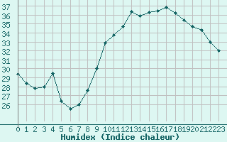 Courbe de l'humidex pour Lyon - Bron (69)