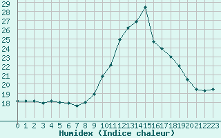 Courbe de l'humidex pour Biarritz (64)