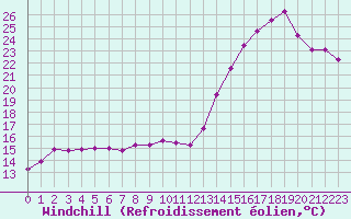 Courbe du refroidissement olien pour Boulogne (62)
