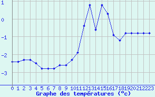 Courbe de tempratures pour Engins (38)