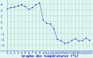 Courbe de tempratures pour Mont-Aigoual (30)