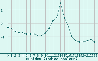 Courbe de l'humidex pour Valleroy (54)