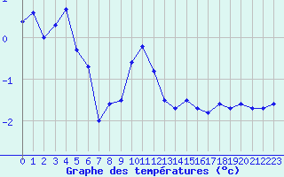 Courbe de tempratures pour Mont-Aigoual (30)