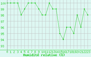 Courbe de l'humidit relative pour Ringendorf (67)