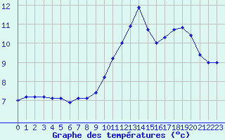 Courbe de tempratures pour Le Havre - Octeville (76)