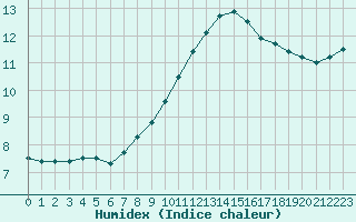 Courbe de l'humidex pour L'Huisserie (53)