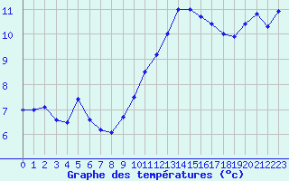 Courbe de tempratures pour Le Talut - Belle-Ile (56)