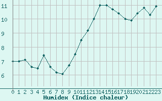 Courbe de l'humidex pour Le Talut - Belle-Ile (56)