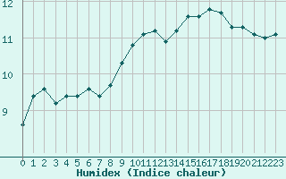 Courbe de l'humidex pour Beauvais (60)