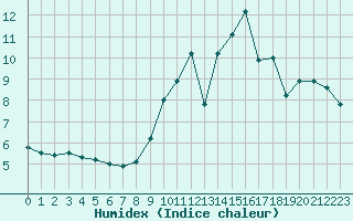 Courbe de l'humidex pour Le Bourget (93)