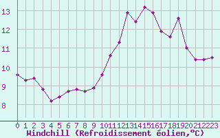 Courbe du refroidissement olien pour Saint-Nazaire-d