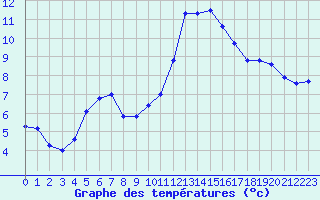 Courbe de tempratures pour Poitiers (86)