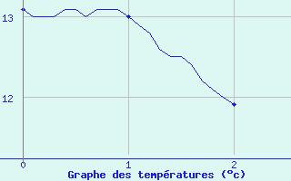 Courbe de tempratures pour Ham-sur-Meuse (08)