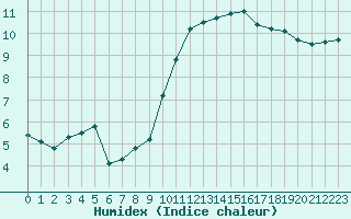 Courbe de l'humidex pour Caen (14)