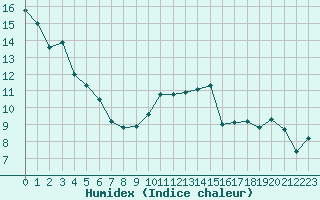 Courbe de l'humidex pour Aizenay (85)