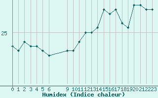 Courbe de l'humidex pour Vias (34)