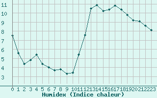 Courbe de l'humidex pour Cabestany (66)