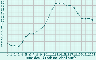 Courbe de l'humidex pour Berson (33)