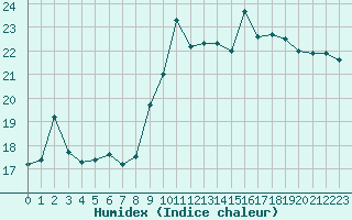 Courbe de l'humidex pour Evreux (27)
