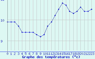 Courbe de tempratures pour Grandfresnoy (60)