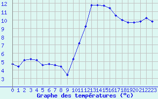 Courbe de tempratures pour Saint-Julien-en-Quint (26)