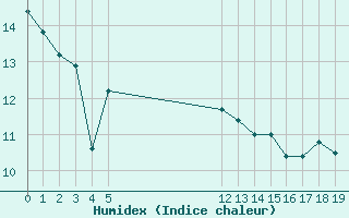 Courbe de l'humidex pour Vias (34)