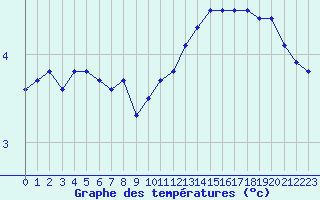 Courbe de tempratures pour Chteaudun (28)