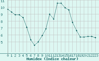 Courbe de l'humidex pour Lobbes (Be)