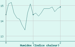 Courbe de l'humidex pour Aulnois-sous-Laon (02)