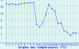 Courbe de tempratures pour Landivisiau (29)