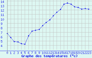 Courbe de tempratures pour Fains-Veel (55)