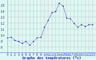 Courbe de tempratures pour Ile du Levant (83)