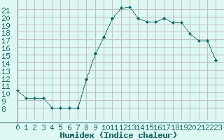 Courbe de l'humidex pour Dolembreux (Be)