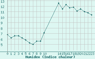 Courbe de l'humidex pour Manlleu (Esp)