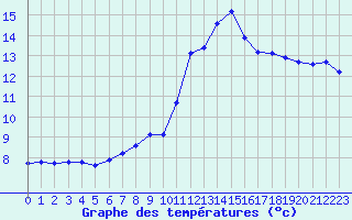 Courbe de tempratures pour Saint-Saturnin-Ls-Avignon (84)