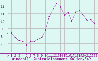 Courbe du refroidissement olien pour Clermont de l